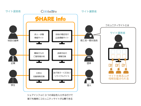 コミュニティサイト自動作成システム シェアインフォ 提供開始 株式会社coolware